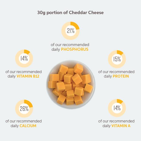 The Nutritional Benefits Of Irish Cheddar Cheese | Tirlán Ingredients