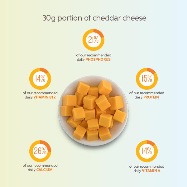 image showing the benefits of 30g portion of cheddar cheese