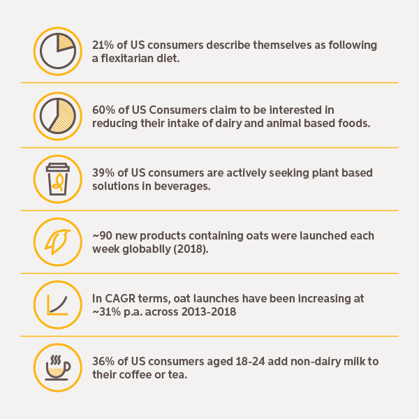 plant based foods consumer trends