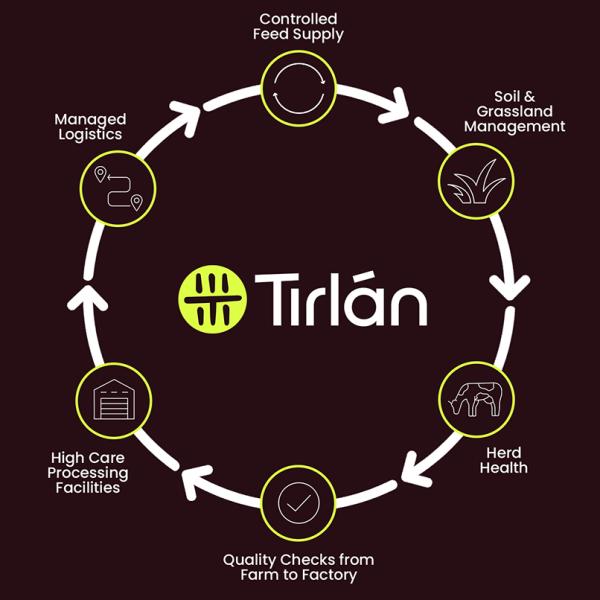 tirlan Closed loop supply chain